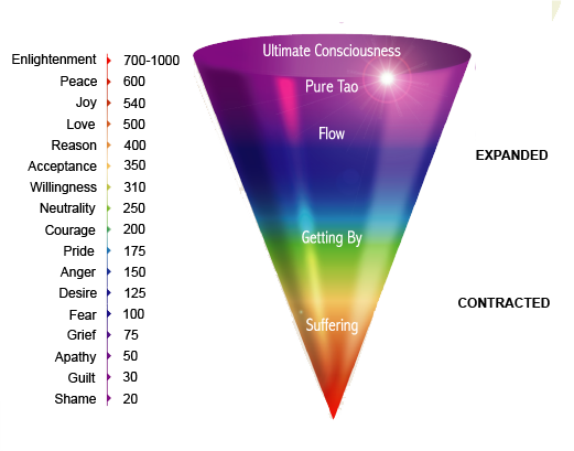 Hawkins frequency of emotions cone illustration Hawkins frequency of emotions cone illustration shows suffering at the bottom of the cone and Ultimate Consciousness at the top