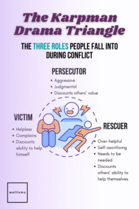 Karpman Drama Triangle: Persecutor, Victim, Rescuer roles